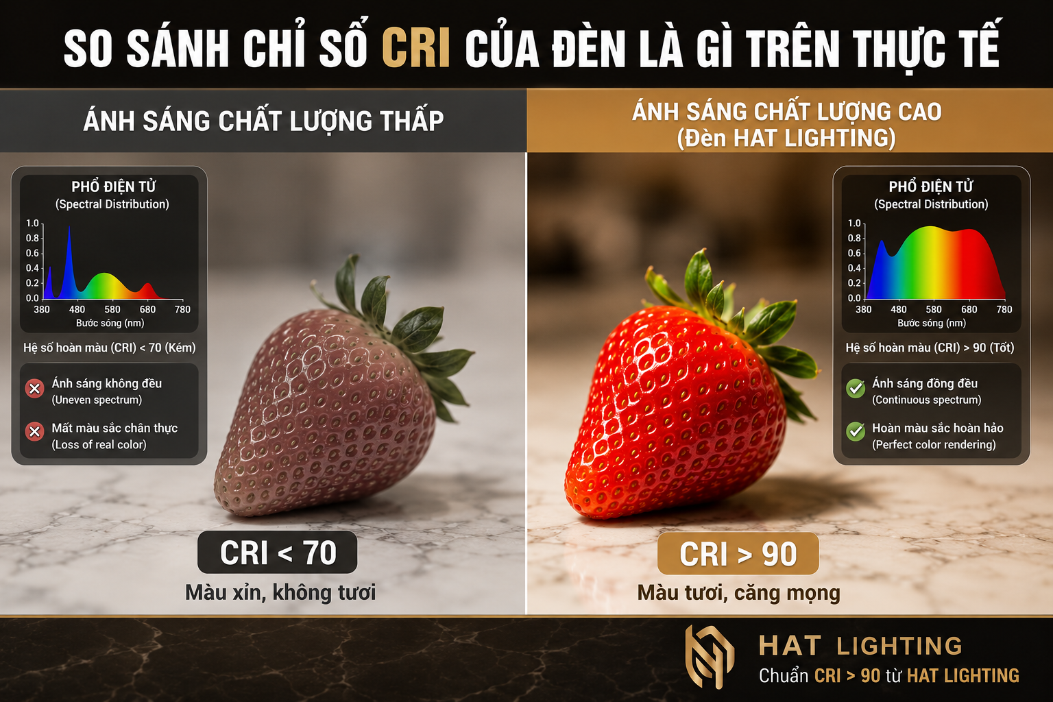 Chỉ Số CRI Của Đèn Là Gì? Bí Quyết Chọn Ánh Sáng Sang Trọng, Đẳng Cấp Cho Tổ Ấm 2026 2 So sánh chỉ số CRI của đèn là gì trên thực tế